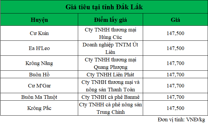 gia ho tieu tai Dak Lak ngay 9.10.2024-min_1728449127.png